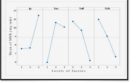 Figure 9. Current (A) versus Surface Roughness 