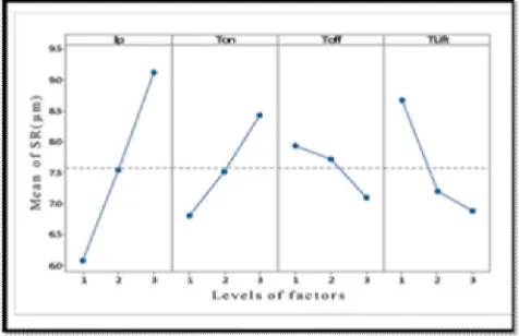 Figure 11.  Current (A) versus Surface Roughness 