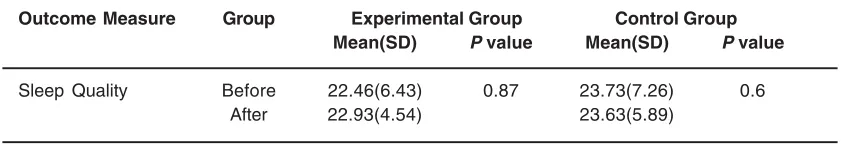 Table 2: Comparison of the mean and standard deviations (M&SD)of sleep quality before and after the intervention