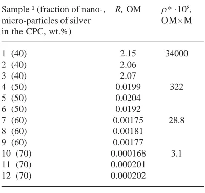 Table. 2. Electrical resistance of the CPC withdifferent content of nano- and microparticles of silver