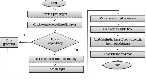Fig. 1 Flow chart of read and writes sample data in redis database 