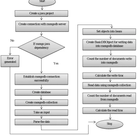 Fig. 2 Flow chart of read and writes data in mongodb database 
