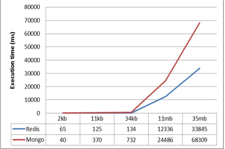 Fig. 3 Comparisons of write time 