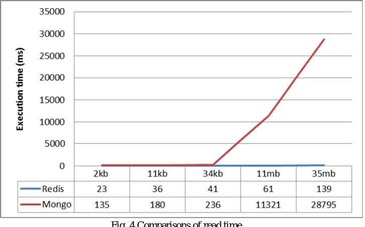 Fig. 4 Comparisons of read time 