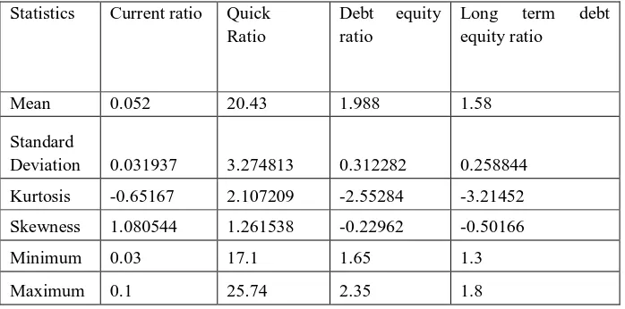 Table - 6.3 Descriptive Analysis of the Liquidity and Solvency Ratio 
