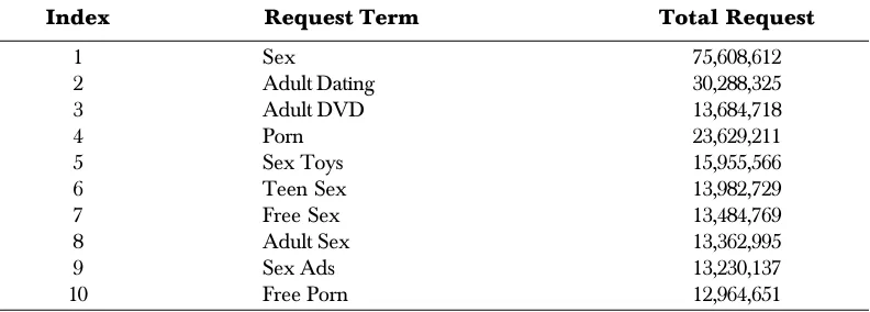 Table 1Top ten requested terms from adult search requests during year 2006 [1]