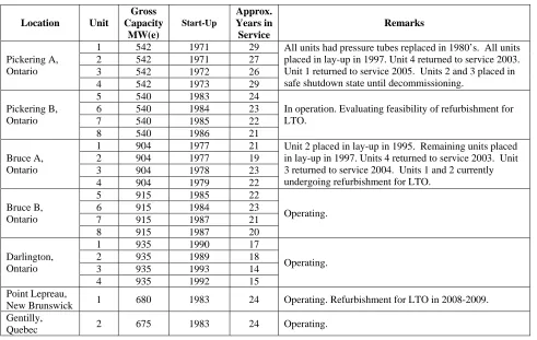 Table 1 – Age Distribution of Operating Canadian Nuclear Power Plants 
