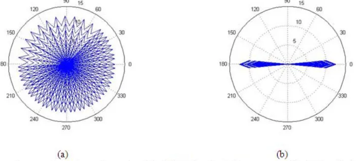 Fig 3(b) illustrates the non diffusive characteristic of P-SV waves. The P-SV waves are non diffusive since the celerity of the P-SV waves are constant