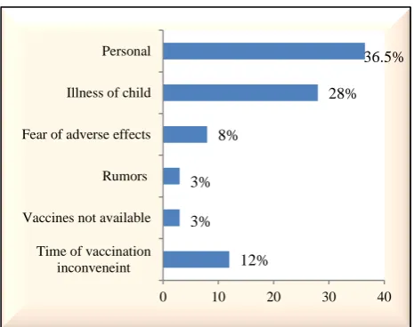 Figure 3: Distribution of children (age group 12-23 months) according to all vaccines coverage
