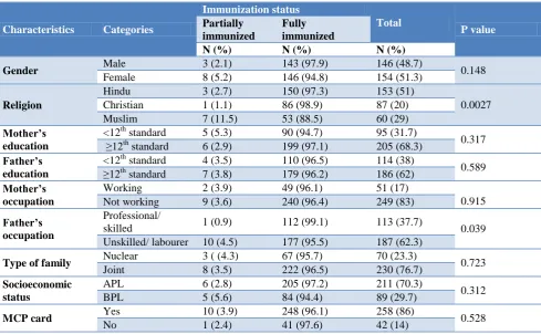 Table 2: Factors associated with immunization status of children 5-7 years of age (n=300)