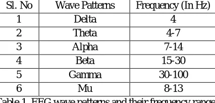 Table 1. EEG wave patterns and their frequency ranges 