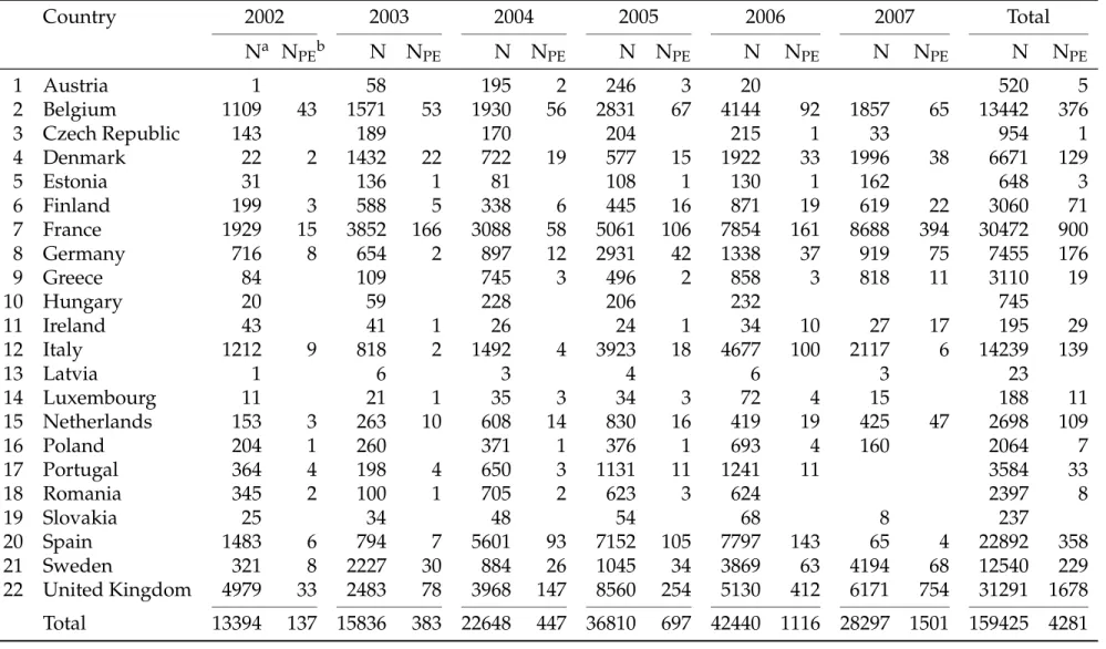 Table 1: Sample characteristics Country 2002 2003 2004 2005 2006 2007 Total N a N PE b N N PE N N PE N N PE N N PE N N PE N N PE 1 Austria 1 58 195 2 246 3 20 520 5 2 Belgium 1109 43 1571 53 1930 56 2831 67 4144 92 1857 65 13442 376 3 Czech Republic 143 18