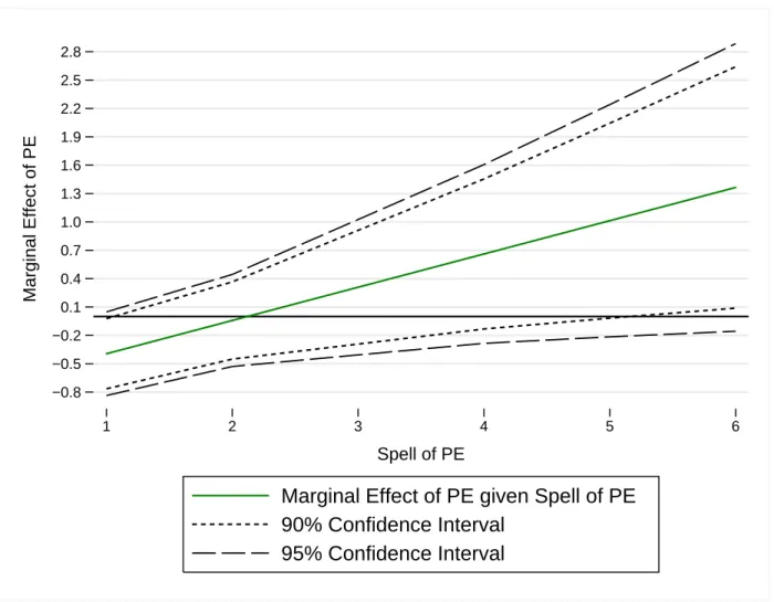 Figure 1: Marginal Effect of PE on ROA as Spell of PE changes