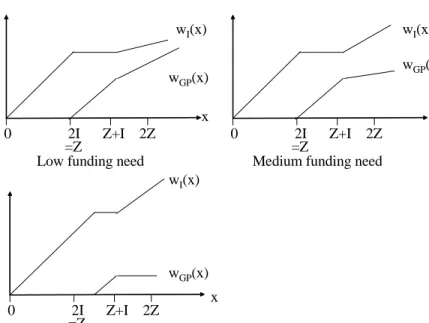 Figure 4.1: GP securities (w GP (x)) and investor securities (w I (x)) as a function of fund cash flow x in the pure ex ante case