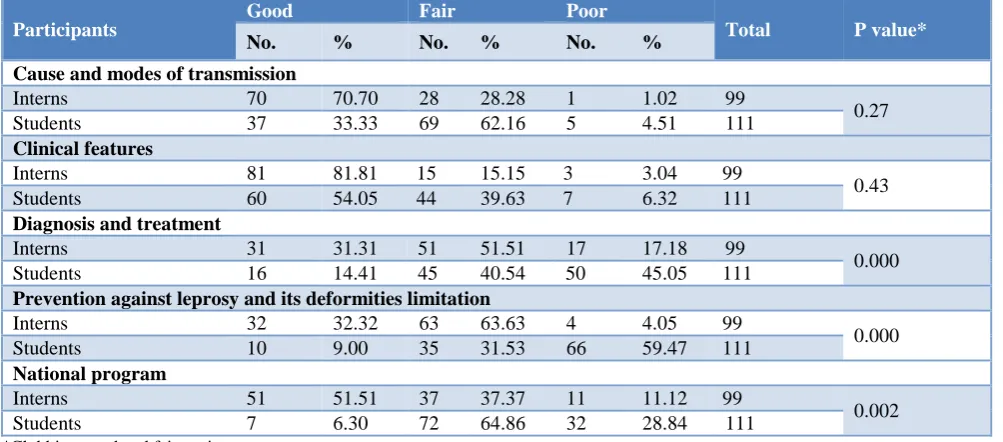 Table 2: Knowledge and attitude score of participants. 