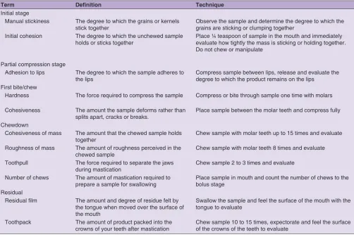 Table 1: Vocabulary for sensory texture attributes of cooked rice