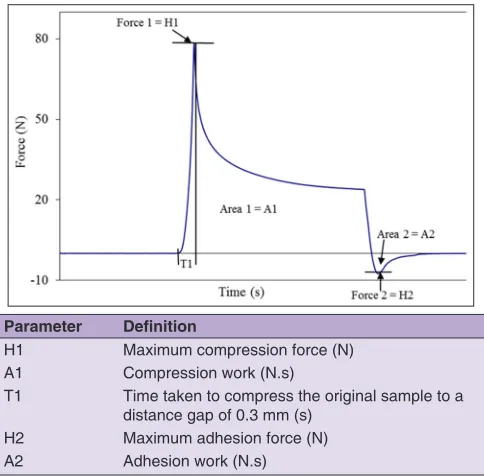 Fig 1. Typical force-time curve by a double compression test with parameters.