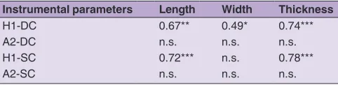 Table 2: Correlation coefficients for the correlation between the milled rice kernel size and the instrumental parameters