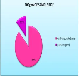 Fig 1 shows the amount of carbohydrate and protein in the given 100grams of rice sample