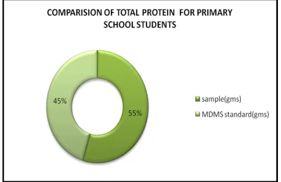 Fig 2 shows the amount of carbohydrate, protein and fat in the given dal sample. 