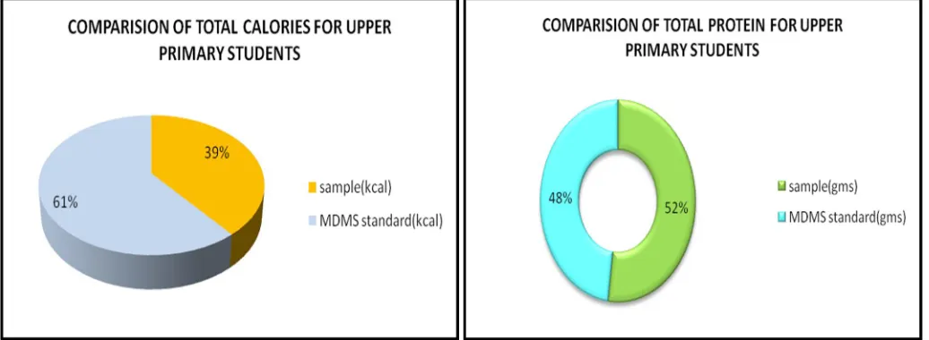 Fig 4 gives us the protein content in the mid day meal compared to the standard values