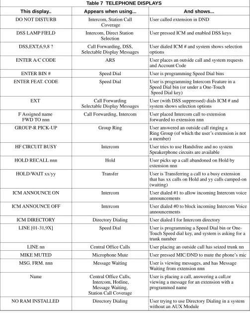 Table 7  TELEPHONE DISPLAYS 