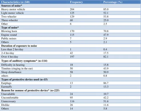 Table 4: Distribution of respondents according to exposure to noise and related health problem