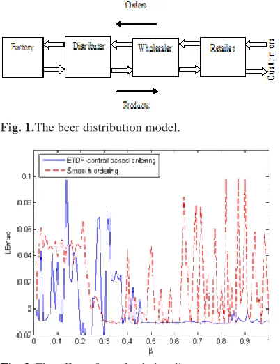 Fig. 3. The effect of supply chain adjustment parameter.
