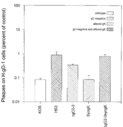 FIG. 3. Resistance of recombinant viruses to gD-mediated interference. Thetiter of virus diluted in phosphate-buffered saline on H-gD-1 cells and H-control