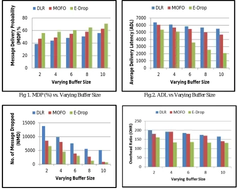 Fig 1. MDP (%) vs. Varying Buffer Size 