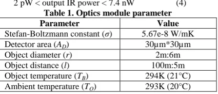 Table 1. Optics module parameter Value 5.67e-8 W/mK 