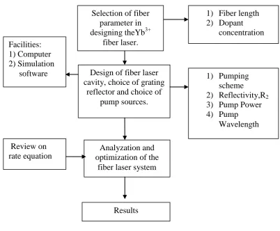 Figure 1.1: Flow chart of research activities. 