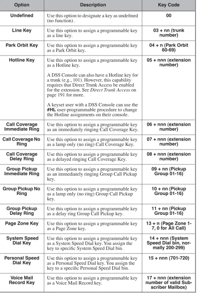 Table 4:  Program 1704 - DSS Console Key Assignment (Page 1 of 2)