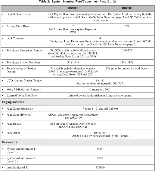 Table 2:  System Number Plan/Capacities (Page 2 of 2)