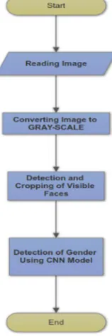 Fig. 5. Layers of CNN followed by Linear Classifier 
