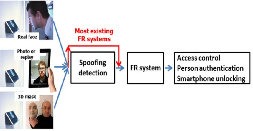 Fig. 1Face recognition system with spoofing detection module 