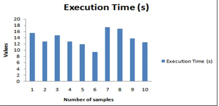 Fig. 14 Execution time 