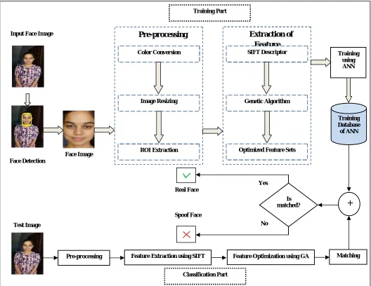 Fig. 2 Structure of proposed spoof face detection system 