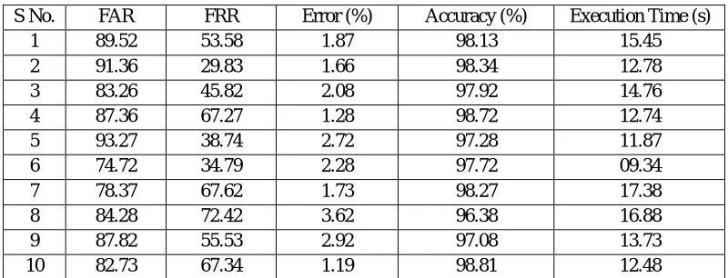 Fig. 9 Feature Optimization using Genetic Algorithm 