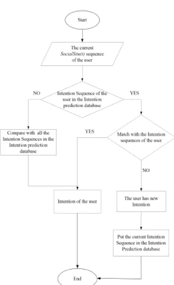 Figure 1: Intention prediction flowchart of the user 