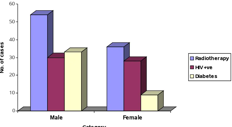 Fig. 1. Department and sex wise distribution of samples