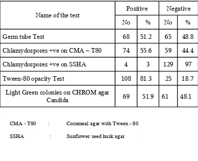 Table 7: Confirmative test for C.albicans