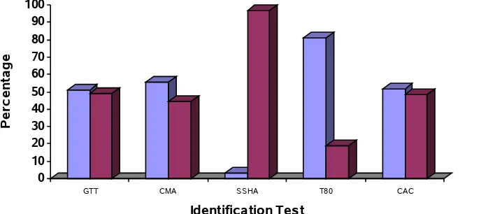 Fig.7 Confirmative tests for C.albicans.