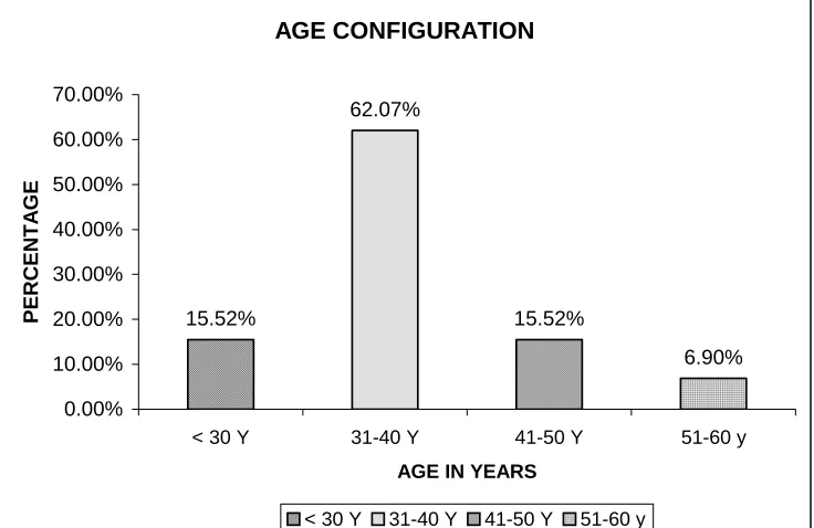 TABLE - 1: AGE DISTRIBUTION - ANALYSIS  