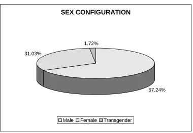 TABLE - 2:  SEX DISTRIBUTION – ANALYSIS 