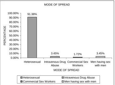 TABLE - 3: MODE OF SPREAD 