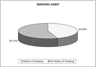 TABLE - 5: SMOKING - CORRELATION TO SEXUAL BEHAVIOUR 