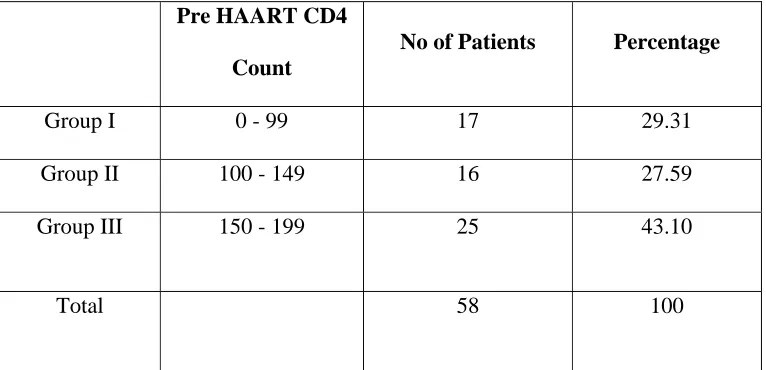 TABLE - 10: CD4 COUNT ANALYSIS [N = 58] 