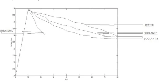 Table 6.1 Comparative Result of Temperature Difference 00