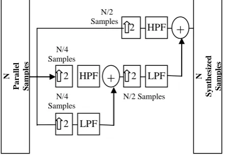 Figure 1: 2-Level Wavelet reconstruction (synthesis)  